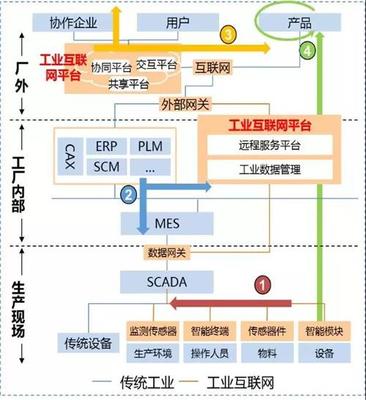 工業(yè)互聯(lián)網(wǎng) 制造業(yè)的數(shù)字未來，及其與傳統(tǒng)互聯(lián)網(wǎng)的本質(zhì)區(qū)別