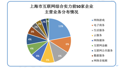 上海互聯(lián)網(wǎng)行業(yè)前50強(qiáng)榜單揭曉，業(yè)務(wù)收入近6000億元，數(shù)據(jù)服務(wù)領(lǐng)域嶄露頭角